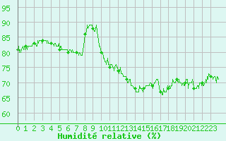 Courbe de l'humidit relative pour Pointe de Socoa (64)