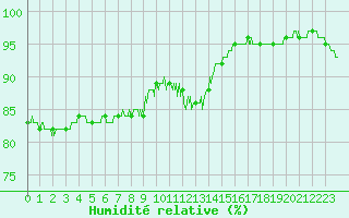 Courbe de l'humidit relative pour Valence (26)