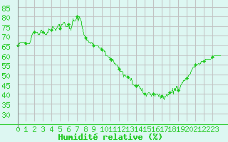 Courbe de l'humidit relative pour Dijon / Longvic (21)