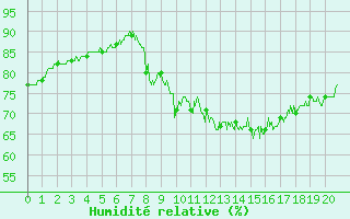 Courbe de l'humidit relative pour Limoges (87)