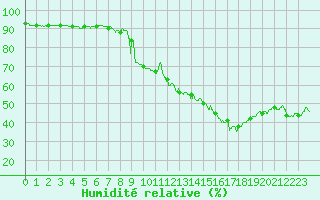 Courbe de l'humidit relative pour Ble / Mulhouse (68)