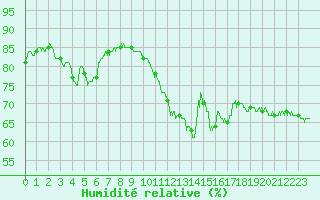 Courbe de l'humidit relative pour Belfort-Dorans (90)