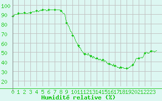 Courbe de l'humidit relative pour Rochefort Saint-Agnant (17)