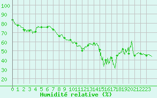 Courbe de l'humidit relative pour Solenzara - Base arienne (2B)