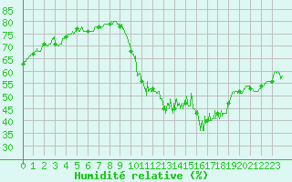 Courbe de l'humidit relative pour Laval (53)