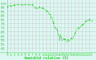 Courbe de l'humidit relative pour Belvs (24)