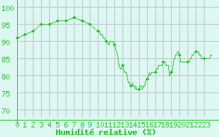 Courbe de l'humidit relative pour Dieppe (76)