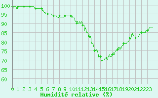 Courbe de l'humidit relative pour Romorantin (41)
