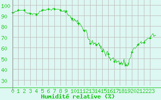 Courbe de l'humidit relative pour Cognac (16)