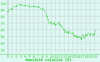 Courbe de l'humidit relative pour Saint Gervais (33)