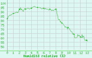 Courbe de l'humidit relative pour Rouvres-en-Wovre (55)