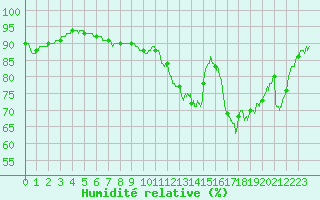 Courbe de l'humidit relative pour Pointe de Socoa (64)