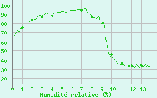 Courbe de l'humidit relative pour Montlaur (12)