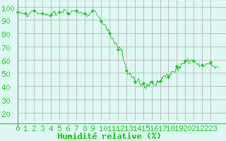 Courbe de l'humidit relative pour Guret Saint-Laurent (23)