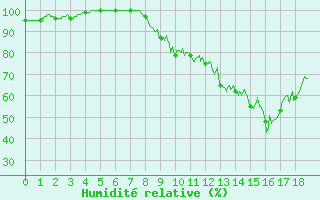 Courbe de l'humidit relative pour Saint-Christophe-sur-Nais (37)