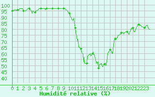 Courbe de l'humidit relative pour Cherbourg (50)