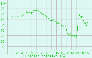 Courbe de l'humidit relative pour Achres (78)