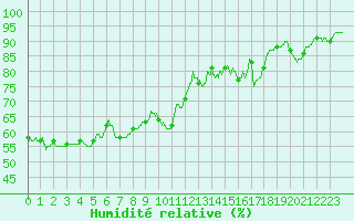 Courbe de l'humidit relative pour Lyon - Saint-Exupry (69)