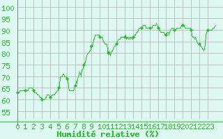 Courbe de l'humidit relative pour Perpignan (66)