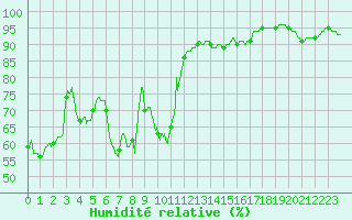 Courbe de l'humidit relative pour Biarritz (64)