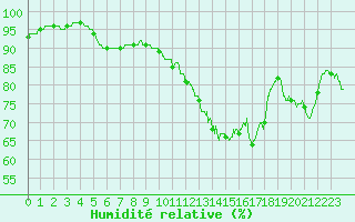Courbe de l'humidit relative pour Romorantin (41)