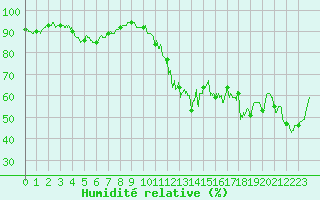 Courbe de l'humidit relative pour Les Sauvages (69)