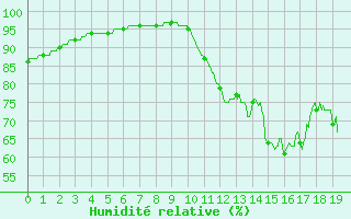 Courbe de l'humidit relative pour Saint-Goazec (29)