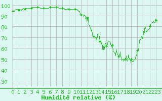 Courbe de l'humidit relative pour Paray-le-Monial - St-Yan (71)