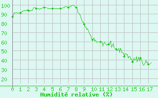 Courbe de l'humidit relative pour Rion-des-Landes (40)