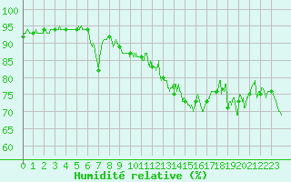 Courbe de l'humidit relative pour Ile Rousse (2B)