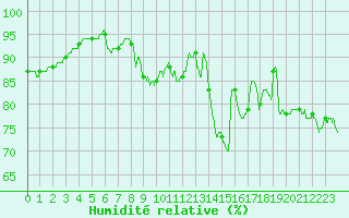 Courbe de l'humidit relative pour Carcassonne (11)
