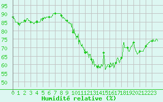 Courbe de l'humidit relative pour Nevers (58)