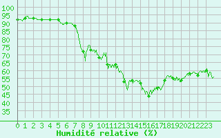 Courbe de l'humidit relative pour Figari (2A)