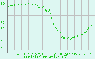 Courbe de l'humidit relative pour Le Mans (72)