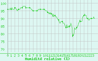 Courbe de l'humidit relative pour Avord (18)