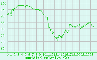 Courbe de l'humidit relative pour Metz-Nancy-Lorraine (57)