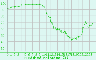 Courbe de l'humidit relative pour Brive-Laroche (19)