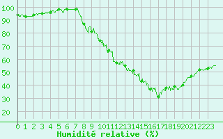 Courbe de l'humidit relative pour Lyon - Bron (69)