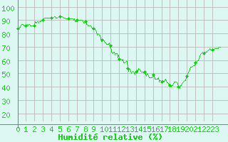 Courbe de l'humidit relative pour Lyon - Saint-Exupry (69)