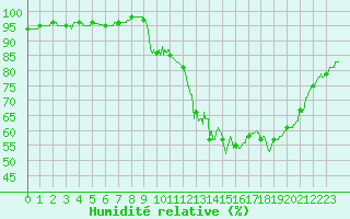 Courbe de l'humidit relative pour Melun (77)