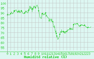 Courbe de l'humidit relative pour Le Havre - Octeville (76)