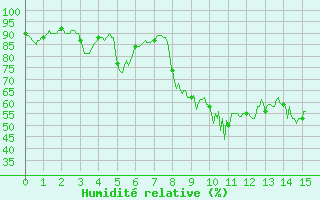 Courbe de l'humidit relative pour Quenza (2A)