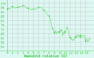 Courbe de l'humidit relative pour Villevieille (30)