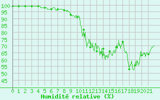 Courbe de l'humidit relative pour Scill (79)