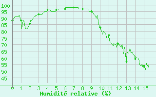 Courbe de l'humidit relative pour Tusson (16)