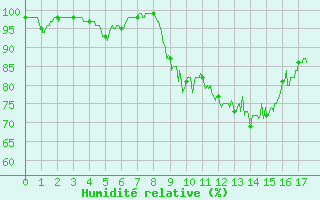 Courbe de l'humidit relative pour Loudervielle (65)