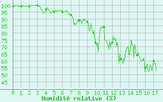 Courbe de l'humidit relative pour Mont du Chat (73)
