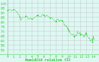 Courbe de l'humidit relative pour Avord (18)