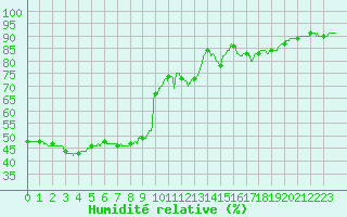 Courbe de l'humidit relative pour Pointe de Socoa (64)