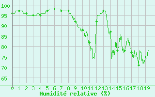 Courbe de l'humidit relative pour Bernay (27)